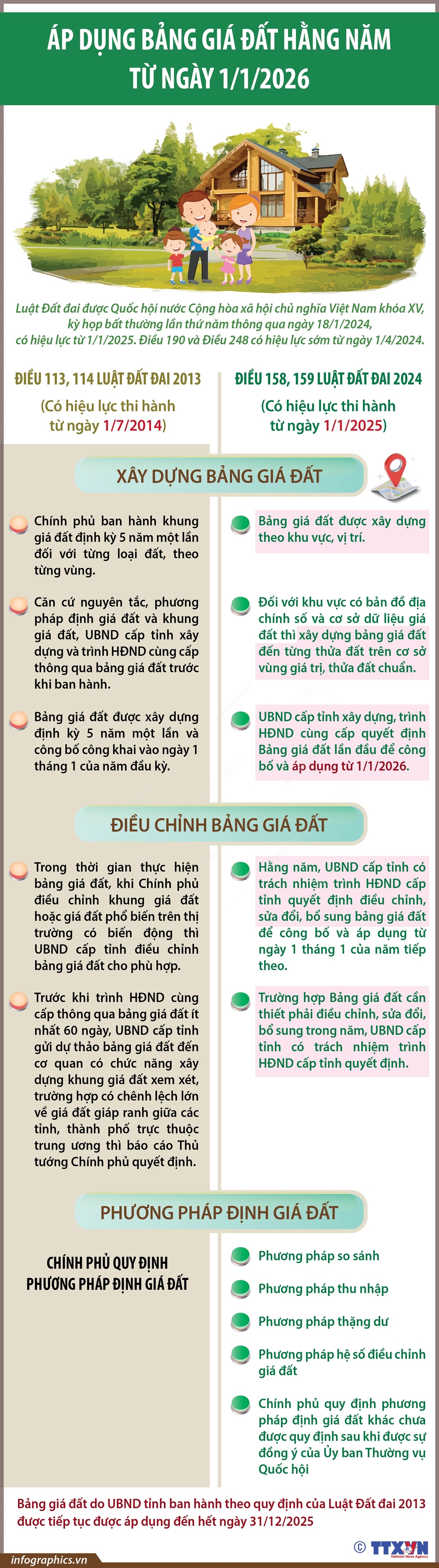 [Infographics] Ban hành bảng giá đất hằng năm từ ngày 1/1/2026