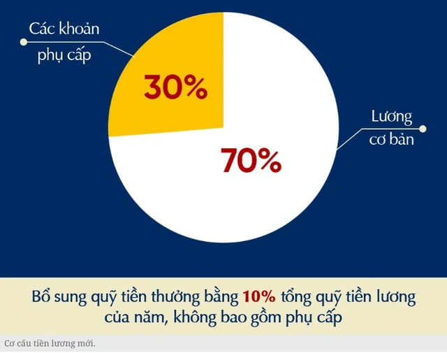 Từ 1/7/2024: Tiền lương cán bộ, công chức, viên chức sẽ tăng bao nhiêu?