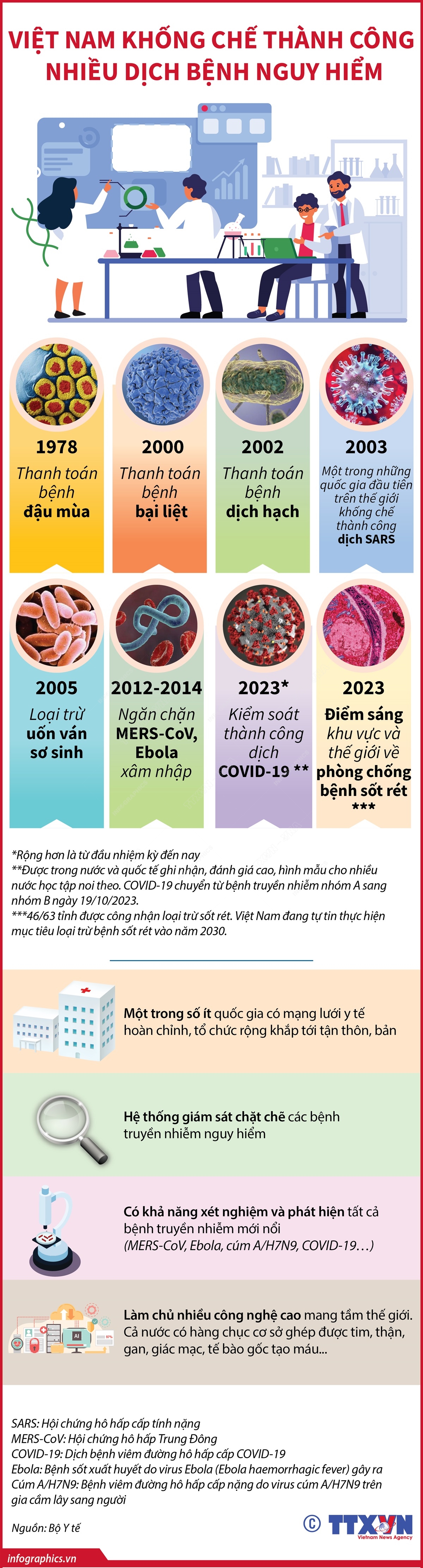 [Infographics] Việt Nam khống chế thành công nhiều dịch bệnh nguy hiểm
