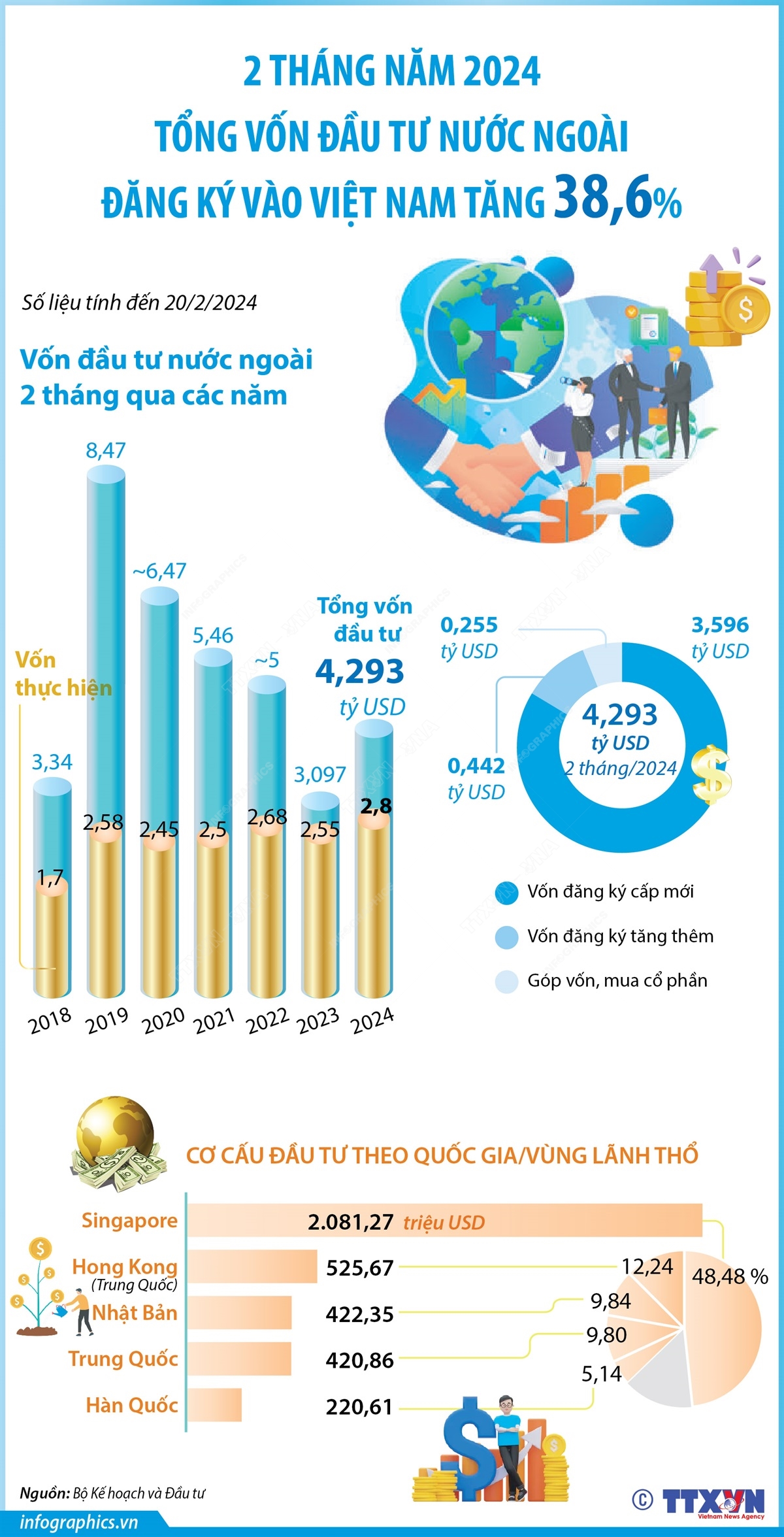 [Infographics] Tổng vốn đầu tư nước ngoài đăng ký vào Việt Nam tăng 38,6% trong 2 tháng đầu năm