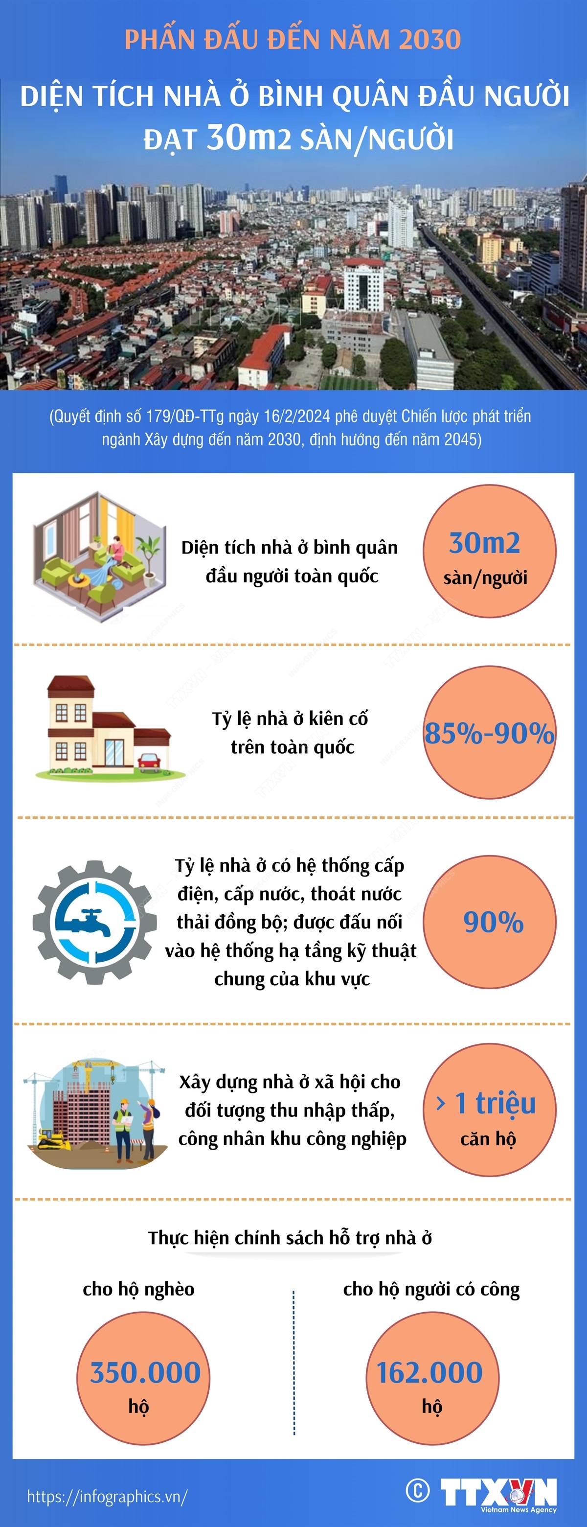 [Infographics] Phấn đấu đến năm 2030, diện tích nhà ở bình quân đạt 30m2 sàn mỗi người