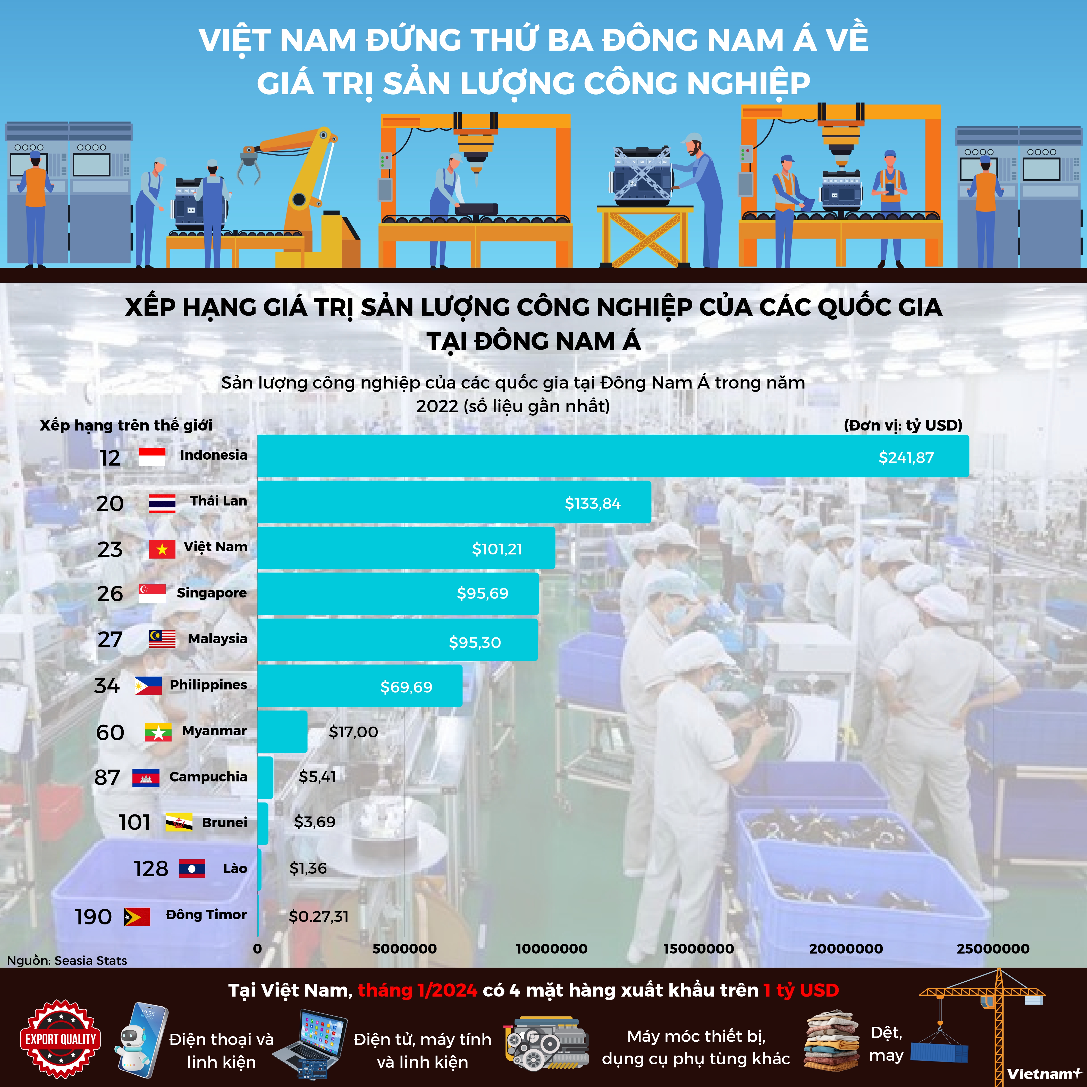 [Infographics] Việt Nam đứng thứ ba Đông Nam Á về giá trị sản lượng công nghiệp