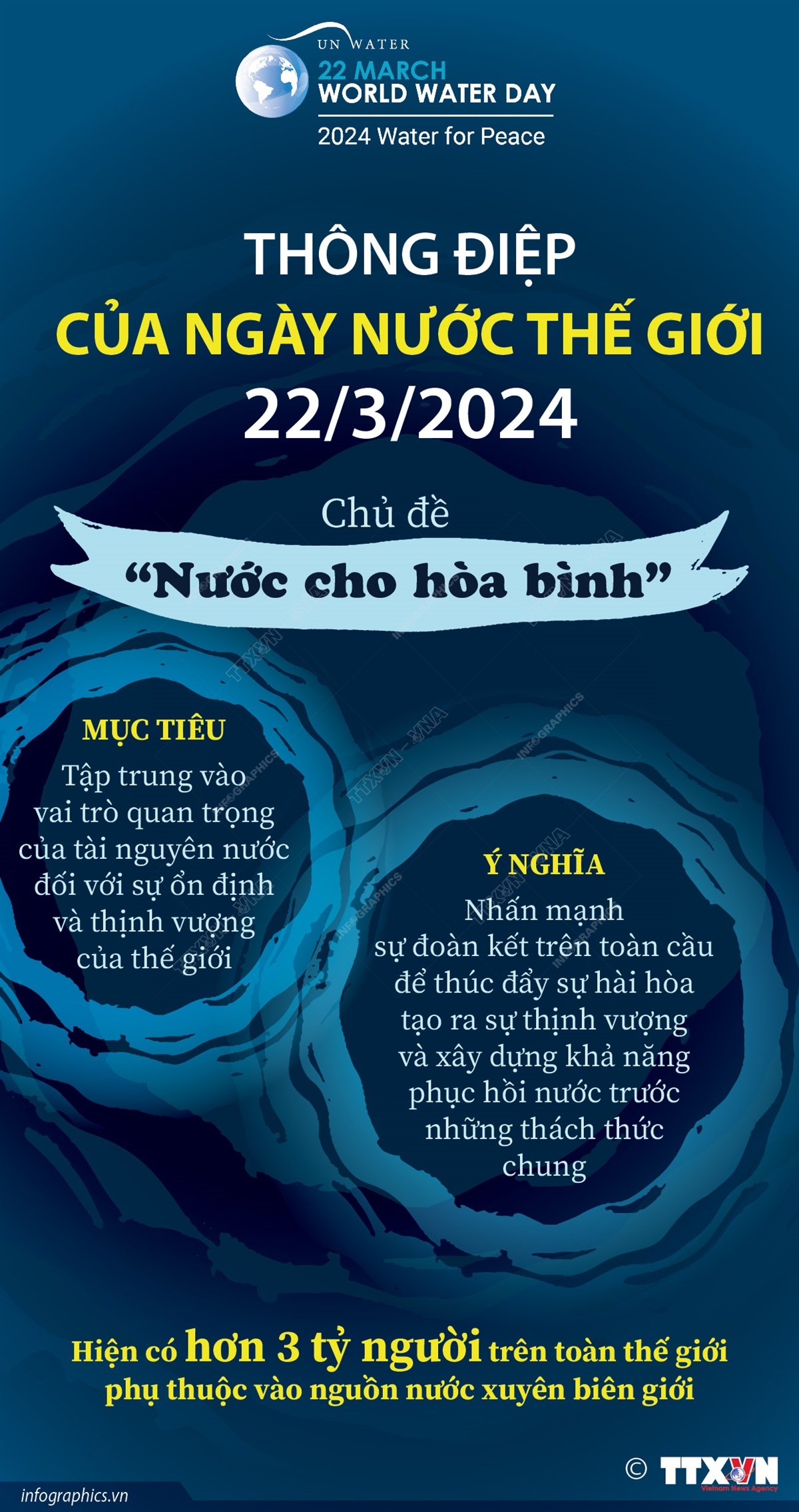 [Infographics] Thông điệp của Ngày Nước Thế giới 22/3/2024
