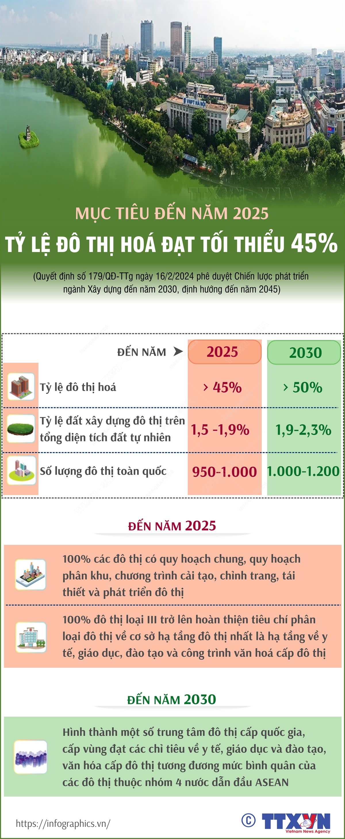 [Infographics] Mục tiêu đến năm 2025, tỷ lệ đô thị hóa đạt tối thiểu 45%