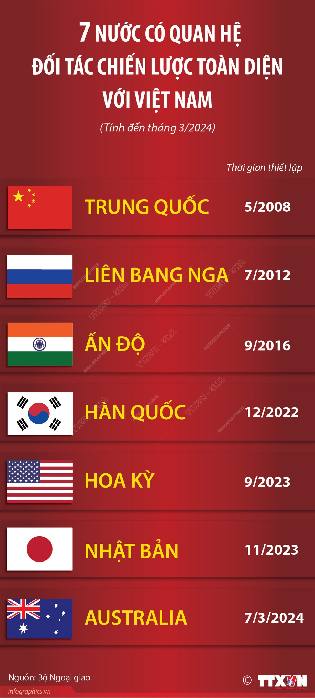 [Infographics] Bảy nước có quan hệ Đối tác Chiến lược Toàn diện với Việt Nam