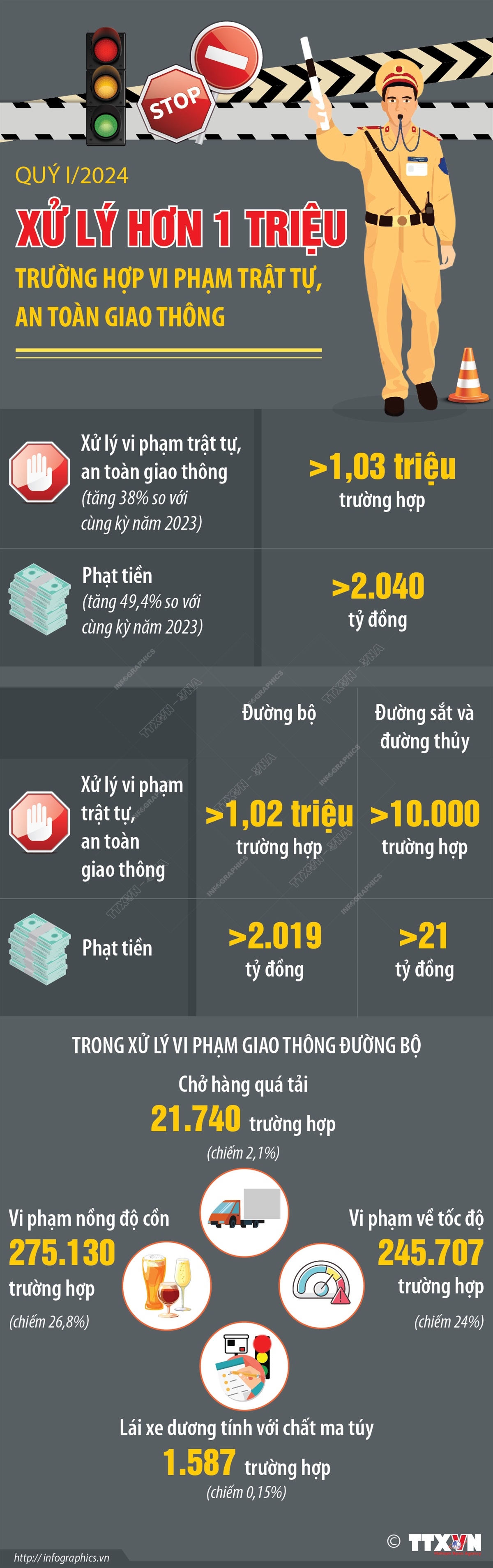 [Infographics] Quý 1 năm 2024: Xử lý hơn 1 triệu trường hợp vi phạm trật tự an toàn giao thông