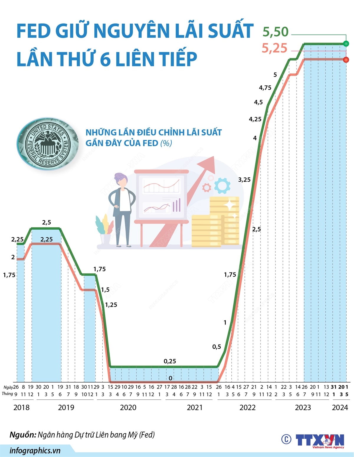 [Infographic] Fed quyết định giữ nguyên lãi suất ở mức hiện tại