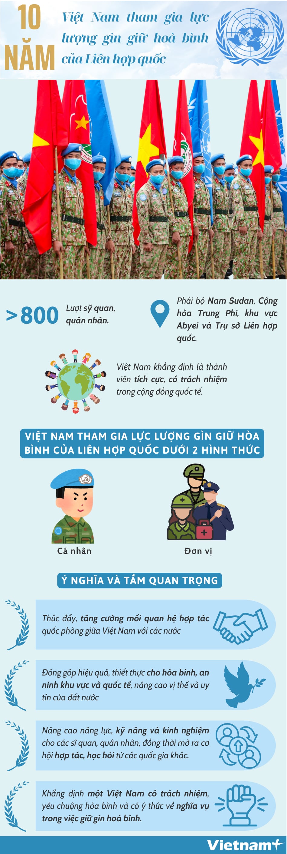 [Infographic] Tròn 10 năm Việt Nam tham gia lực lượng gìn giữ hòa bình của Liên hợp quốc