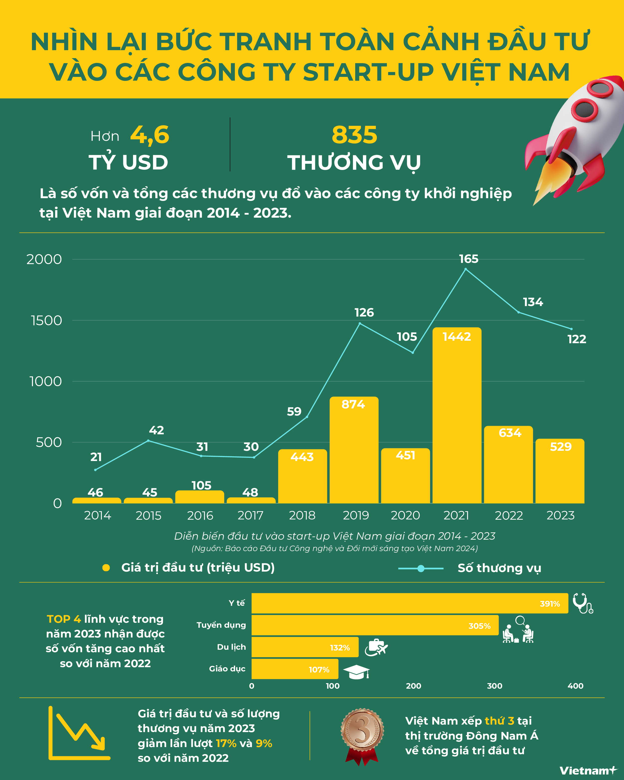 [Infographic] Nhìn lại bức tranh toàn cảnh đầu tư vào các công ty start-up Việt năm 2023