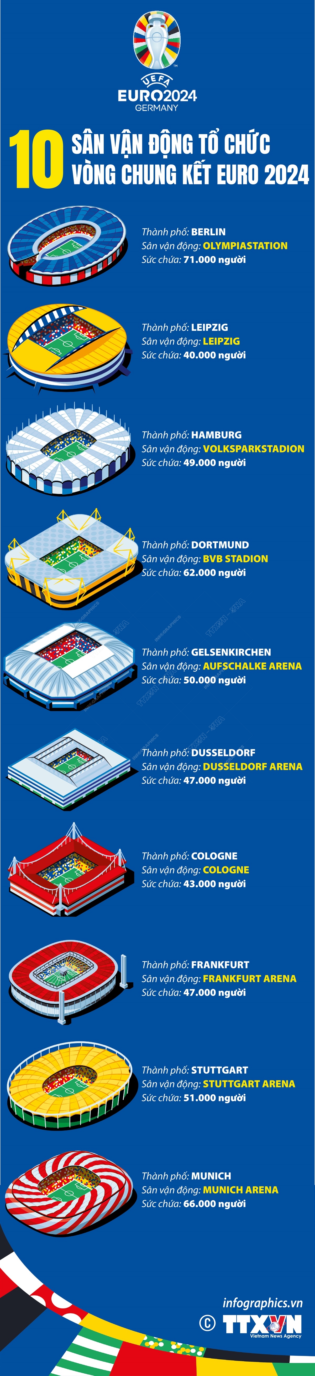 [Infographic] 10 sân vận động tổ chức Vòng Chung kết EURO 2024