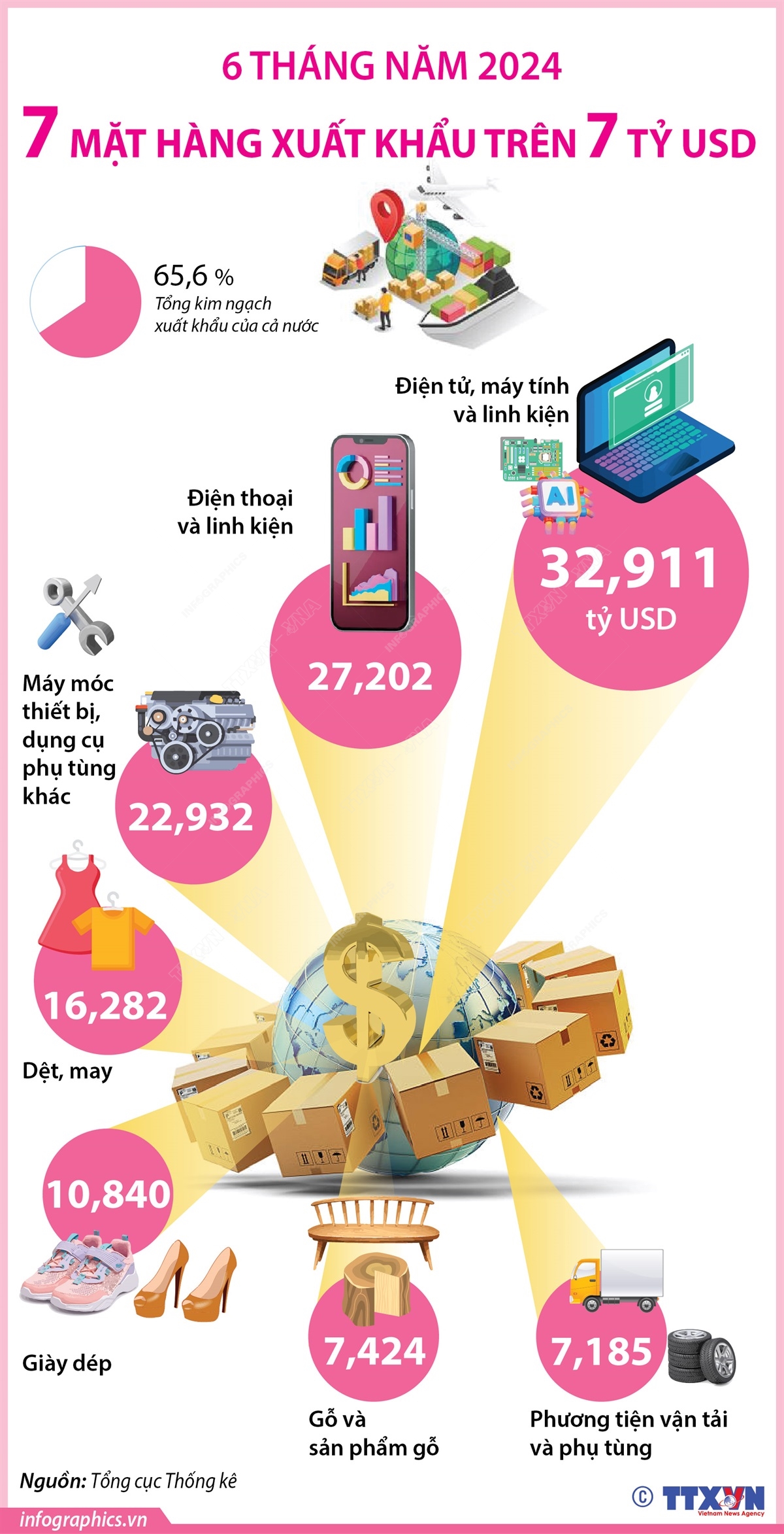 [Infographic] 7 mặt hàng xuất khẩu đạt kim ngạch trên 5 tỷ USD trong nửa đầu năm 2024