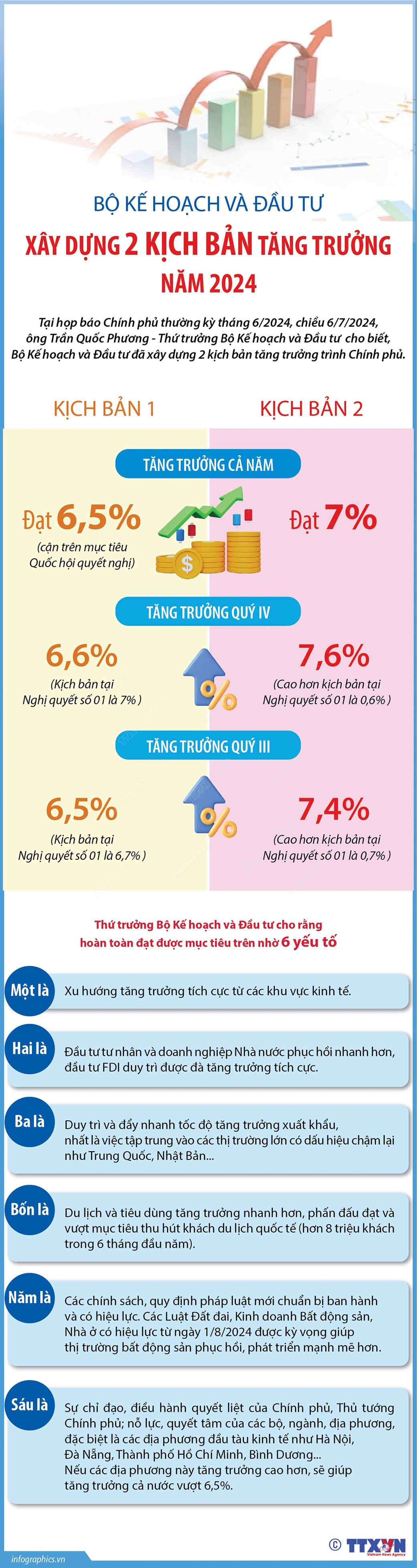 [Infographic] Bộ Kế hoạch và Đầu tư xây dựng 2 kịch bản tăng trưởng năm 2024