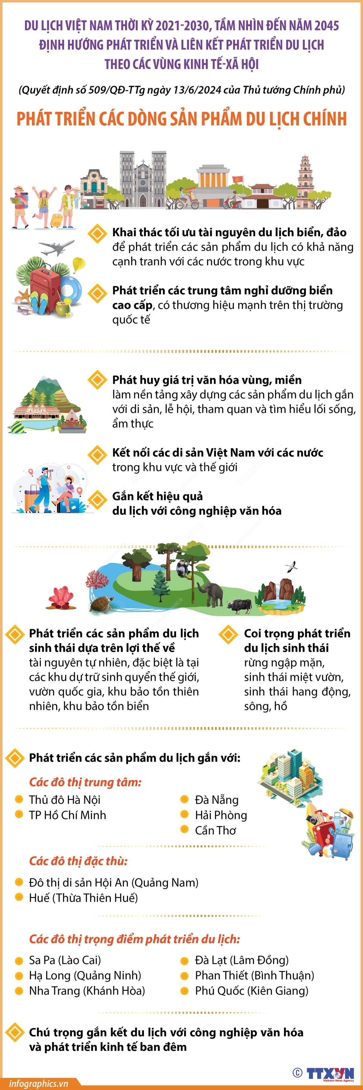 [Infographic] Thời kỳ 2021-2030, tầm nhìn đến năm 2045: Định hướng phát triển các dòng sản phẩm du lịch chính