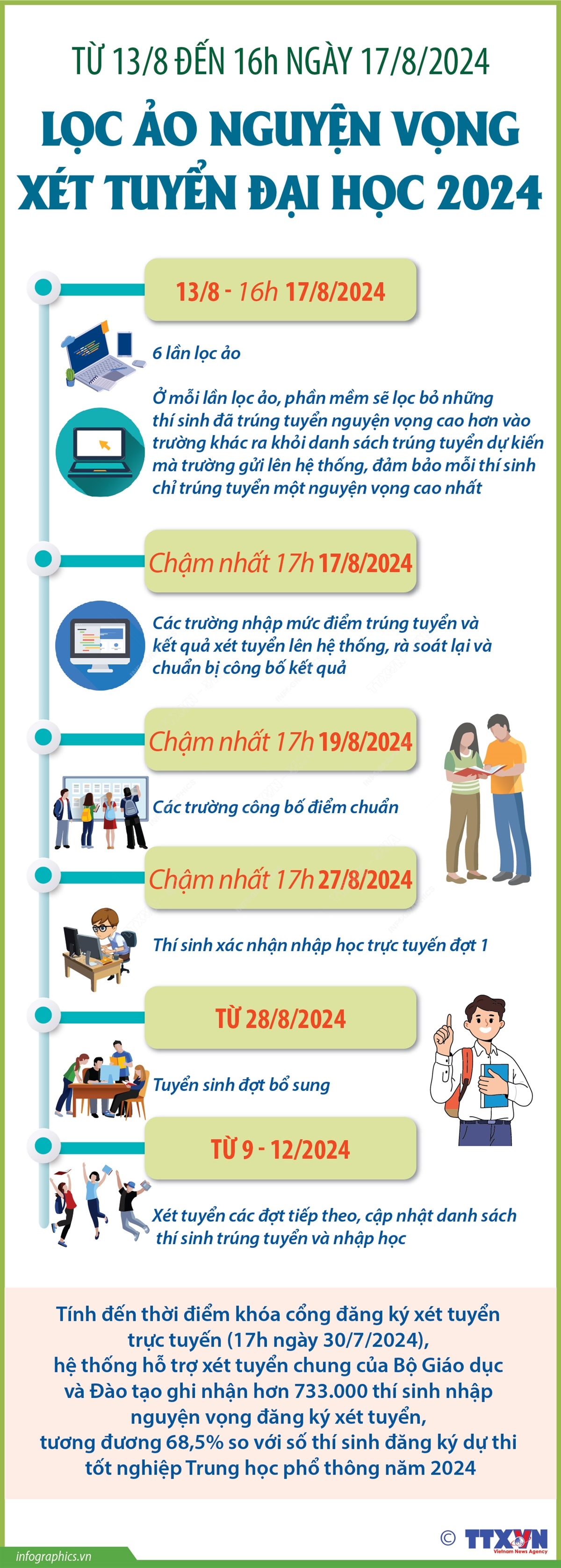 [Infographic] Từ 13/8 đến 16h ngày 17/8/2024: Lọc ảo nguyện vọng xét tuyển đại học 2024