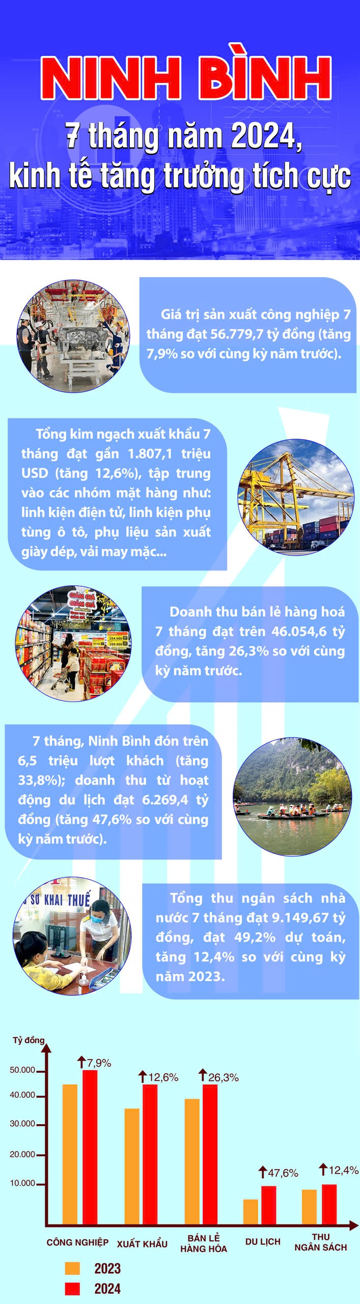 [Infographic] Ninh Bình - 7 tháng năm 2024, kinh tế tăng trưởng tích cực