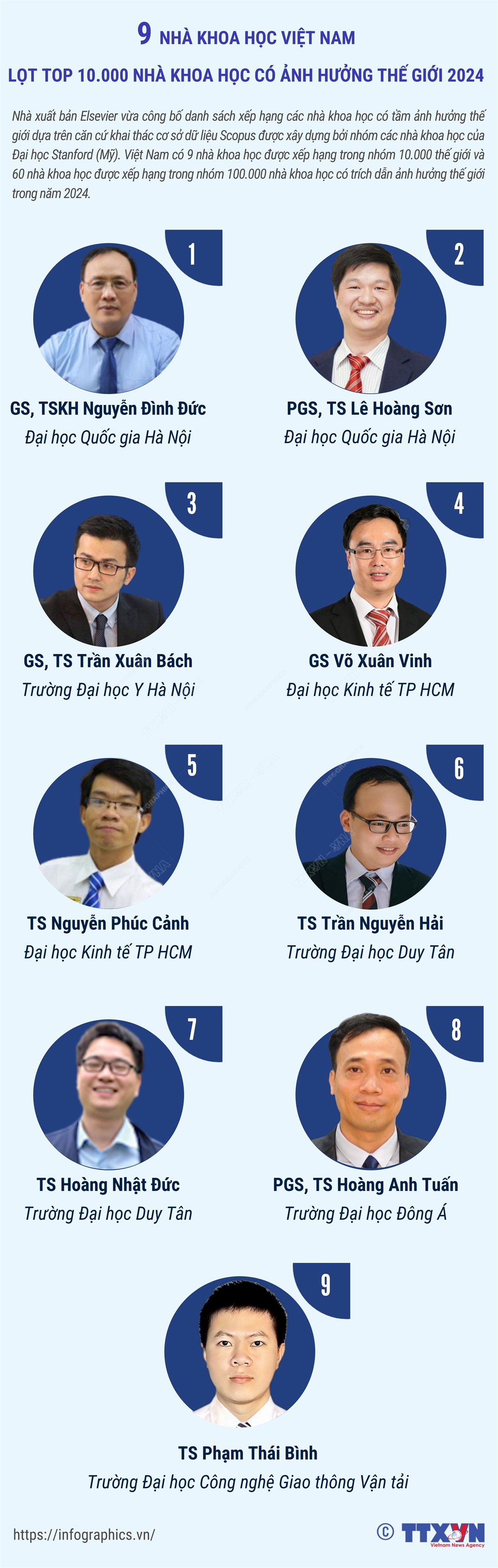[Infographic] 9 nhà khoa học Việt Nam lọt top 10.000 nhà khoa học có ảnh hưởng thế giới 2024