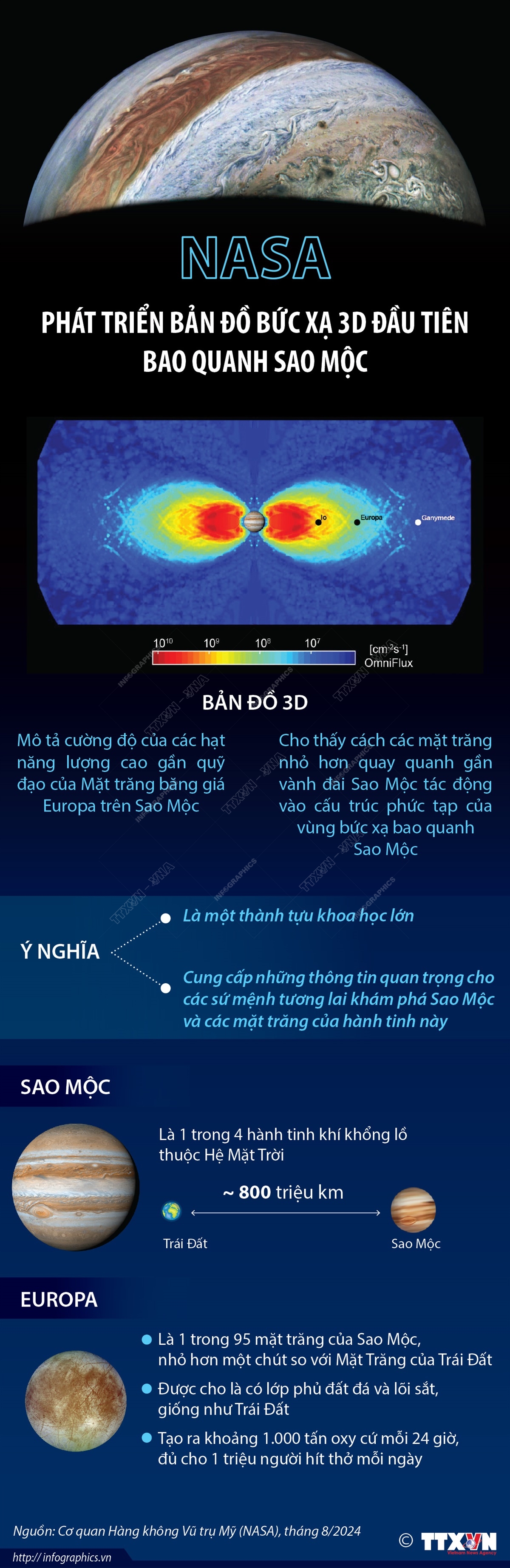 [Infographic] NASA phát triển bản đồ bức xạ 3D đầu tiên bao quanh Sao Mộc