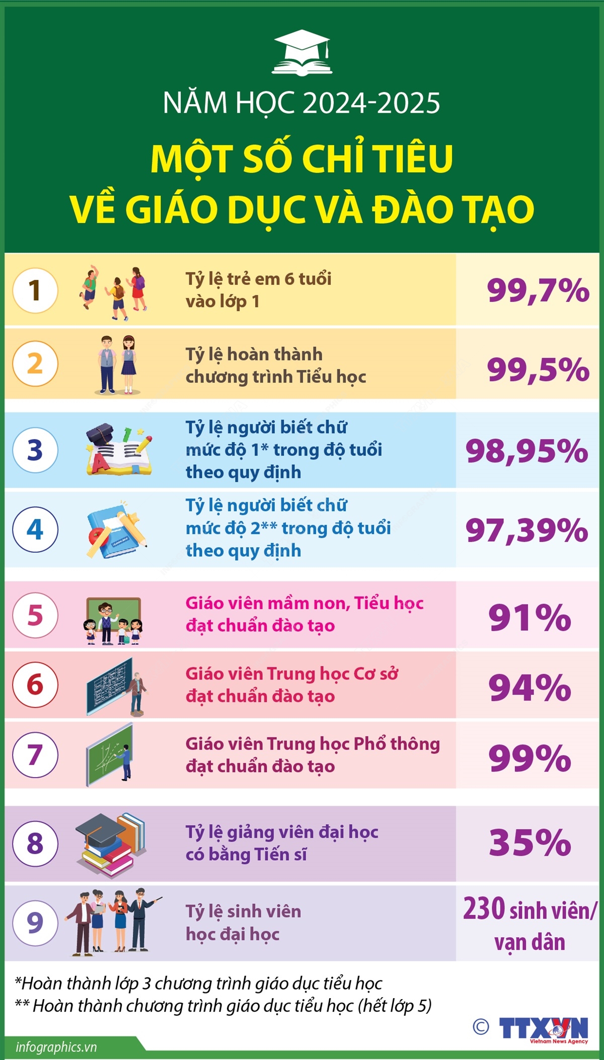 [Infographic] Một số chỉ tiêu về giáo dục và đào tạo trong năm học 2024-2025