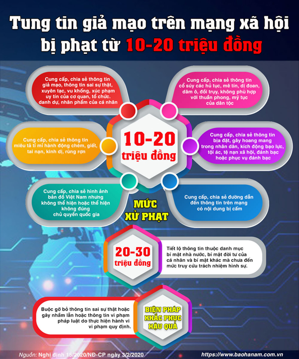 Tung tin giả mạo trên mạng xã hội bị phạt từ 10-20 triệu đồng