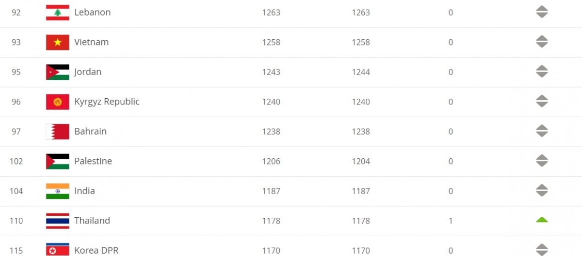 Bảng xếp hạng FIFA tháng 2/2021: ĐT Việt Nam bị Thái Lan thu hẹp khoảng cách