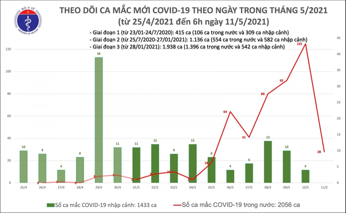 Sáng 11/5, cả nước có thêm 28 ca mắc COVID-19 trong nước