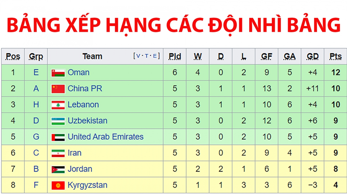 BXH các đội nhì bảng vòng loại World Cup 2022 khu vực châu Á: Cơ hội lớn cho ĐT Việt Nam