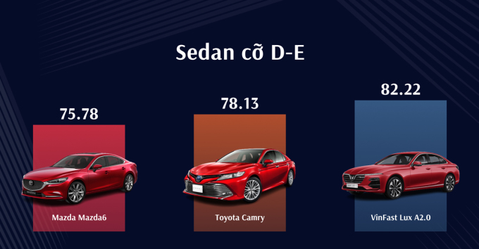VinFast Lux A2.0 là Ôtô của năm phân khúc sedan cỡ D-E
