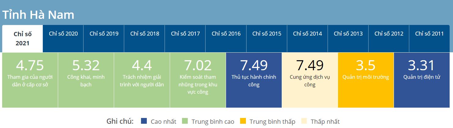 Công bố Chỉ số PAPI năm 2021: Hà Nam tiếp tục trong nhóm các tỉnh, thành phố có thứ hạng trung bình cao
