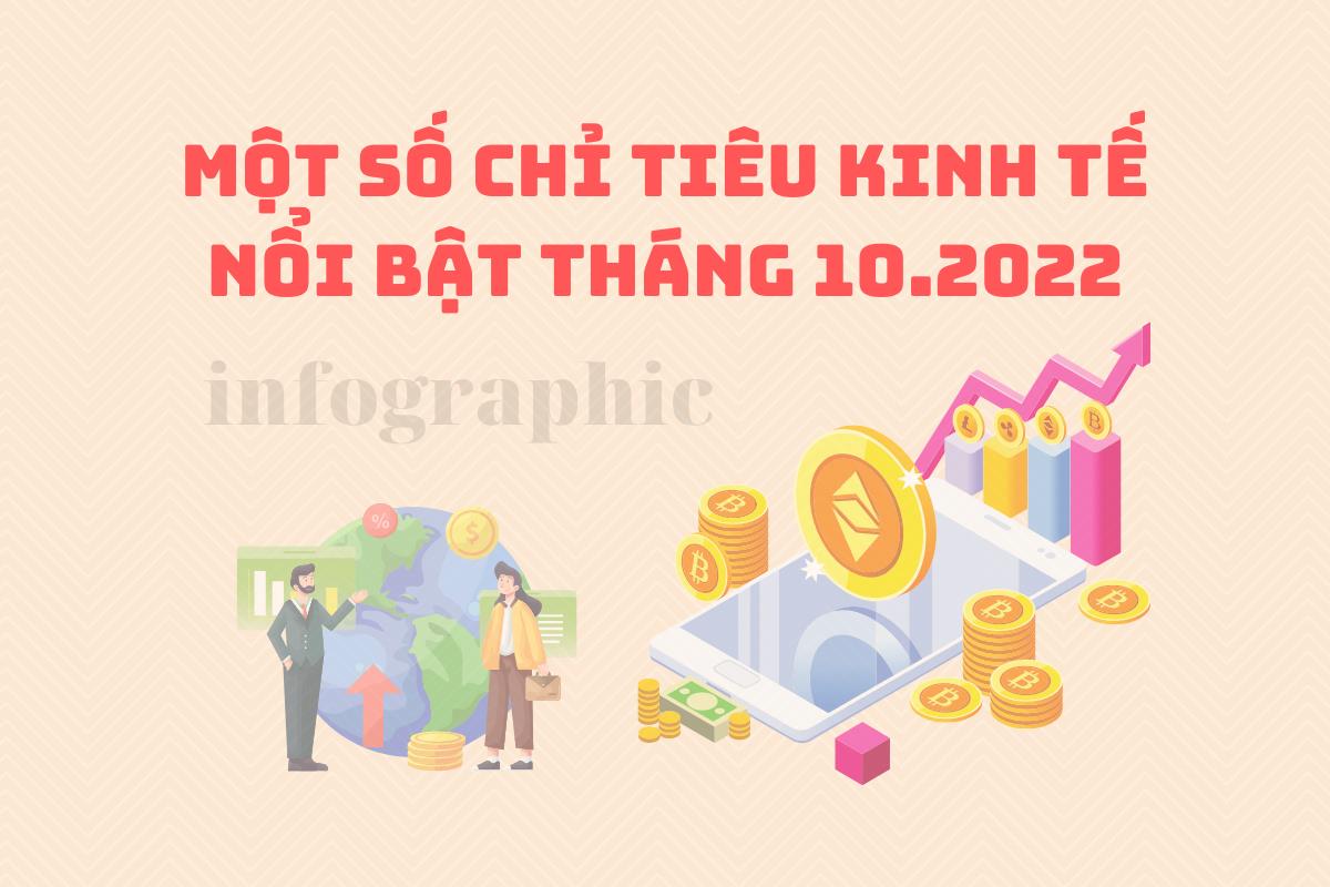 Một số chỉ tiêu kinh tế nổi bật tháng 10 năm 2022