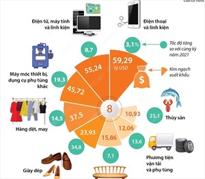 Năm 2022 có 8 mặt hàng xuất khẩu trên 10 tỷ USD
