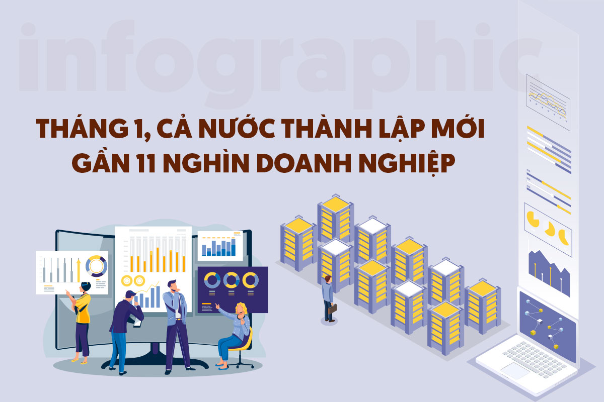 Tháng 1, cả nước thành lập mới gần 11 nghìn doanh nghiệp
