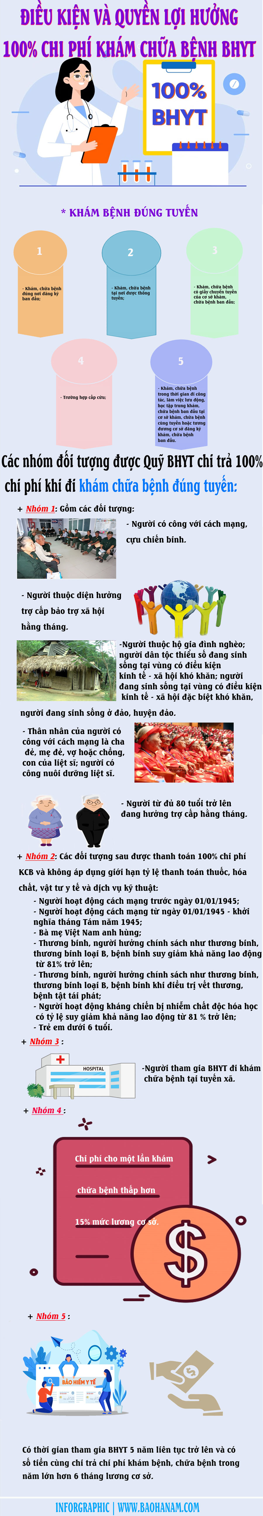 Điều kiện và quyền lợi hưởng 100% chi phí khám chữa bệnh BHYT