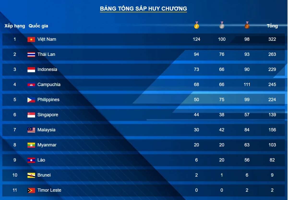 Bảng tổng sắp huy chương SEA Games 32 mới nhất: Việt Nam hơn Thái Lan 30 HCV