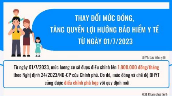 Thay đổi mức đóng, tăng quyền lợi hưởng BHYT từ ngày 01/7/2023