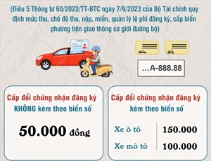 Lệ phí cấp đổi chứng nhận đăng ký, biển số từ 22/10/2023
