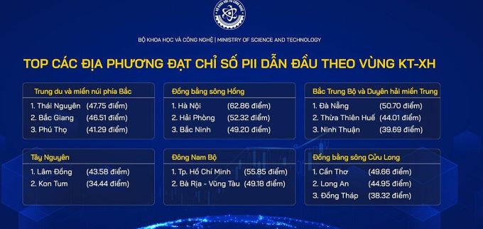 Công bố kết quả xếp hạng Chỉ số đổi mới sáng tạo cấp địa phương năm 2023