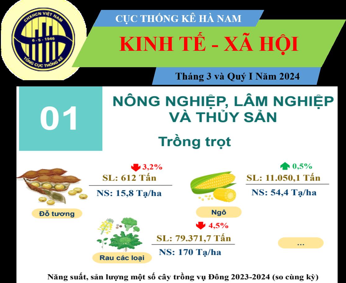 Tình hình kinh tế - xã hội tỉnh Hà Nam quý I/2024