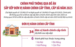 Chính phủ thông qua Đề án sắp xếp đơn vị hành chính cấp tỉnh, cấp xã năm 2025