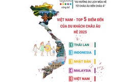 Việt Nam - top 5 điểm đến của du khách châu Âu Hè 2025