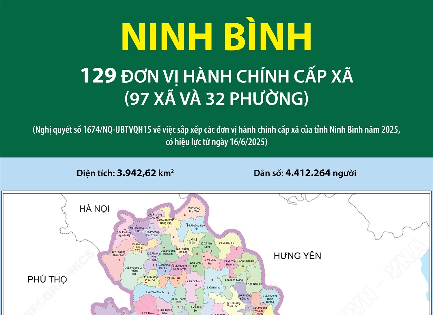 129 đơn vị hành chính cấp xã của tỉnh Ninh Bình năm 2025