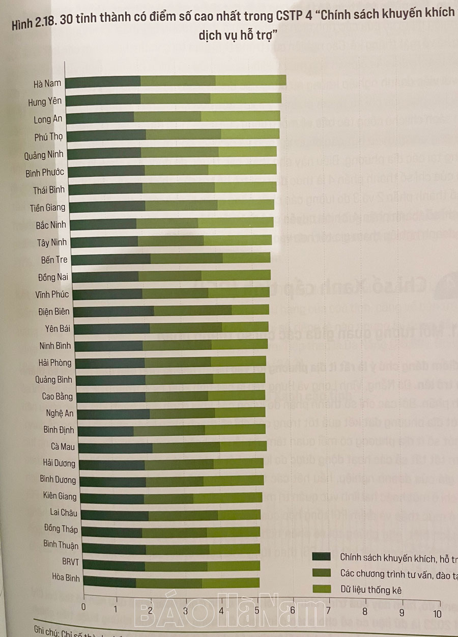PCI của Hà Nam năm 2023, tăng 10 bậc