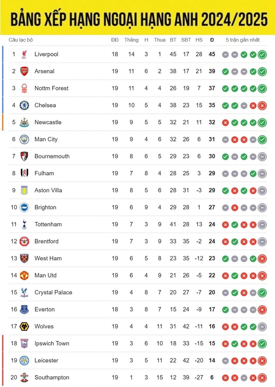 Bảng xếp hạng Ngoại hạng Anh 2024/2025 mới nhất: Arsenal trở lại ngôi nhì