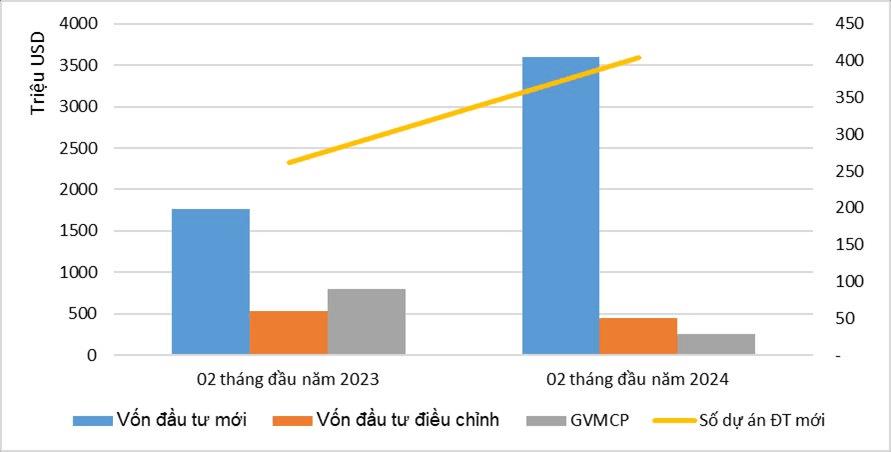 Vốn FDI vào Việt Namhai tháng đầu năm tăng 38,6%