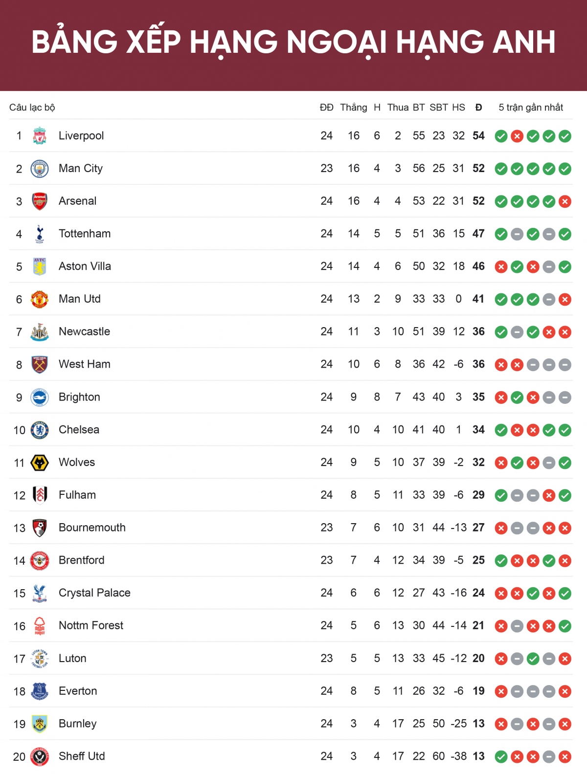 Bảng xếp hạng Ngoại hạng Anh mới nhất: Đua vô địch căng như dây đàn