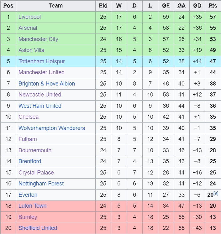 Bảng xếp hạng Ngoại hạng Anh mới nhất: Liverpool dẫn đầu, căng thẳng nhóm cuối