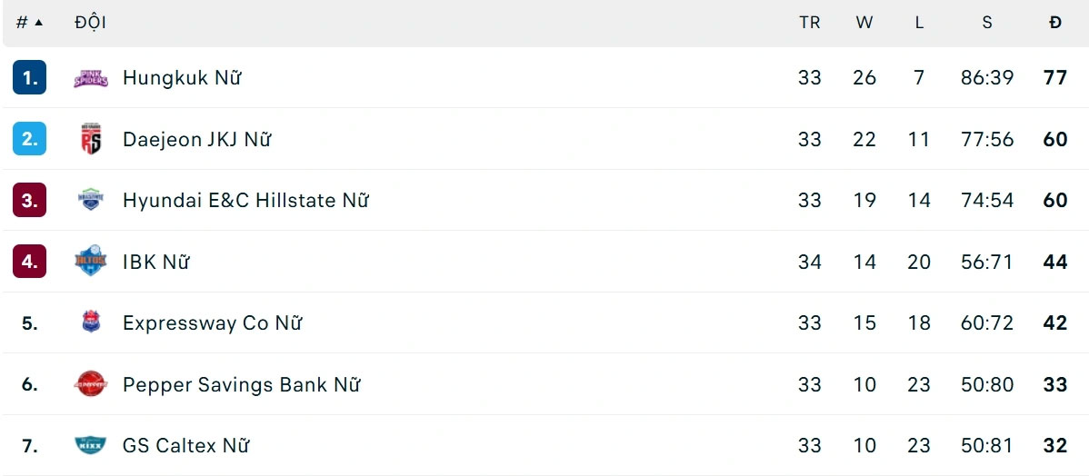 Bảng xếp hạng giải bóng chuyền nữ Hàn Quốc mới nhất
