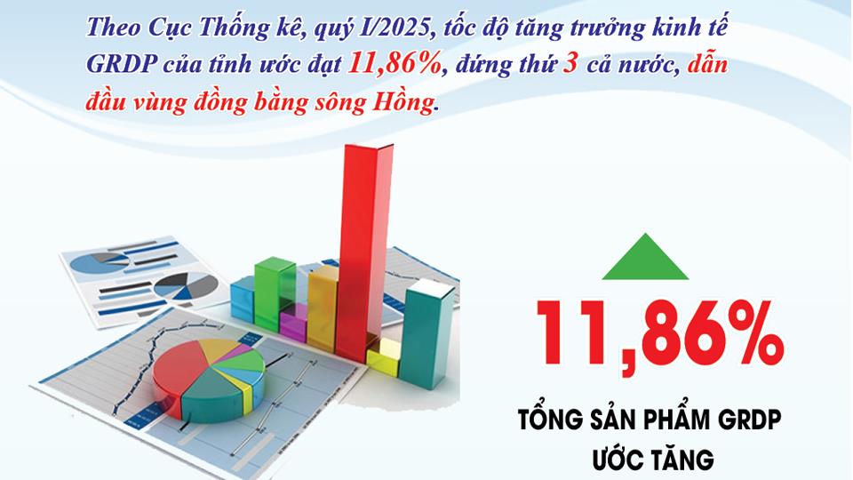 Nam Định: GRDP quý I/2025 dẫn đầu vùng đồng bằng sông Hồng