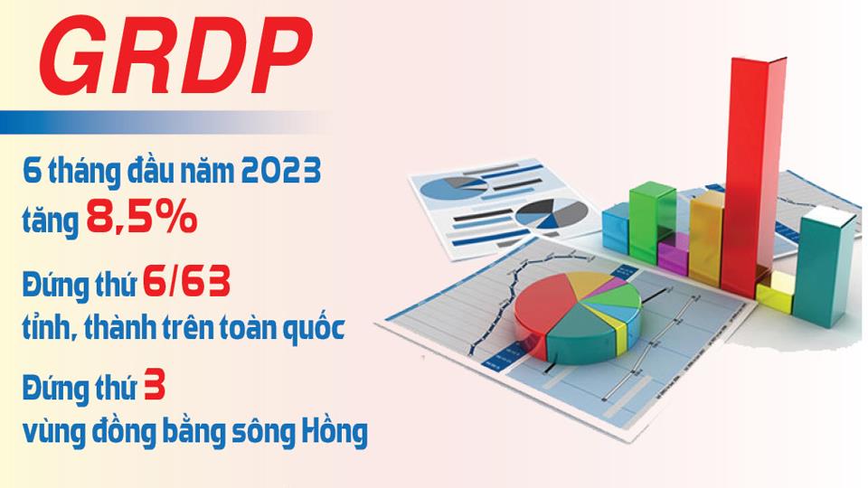 GRDP 6 tháng đầu năm của tỉnh đạt 8,5%, đứng thứ 6/63 tỉnh, thành trên toàn quốc