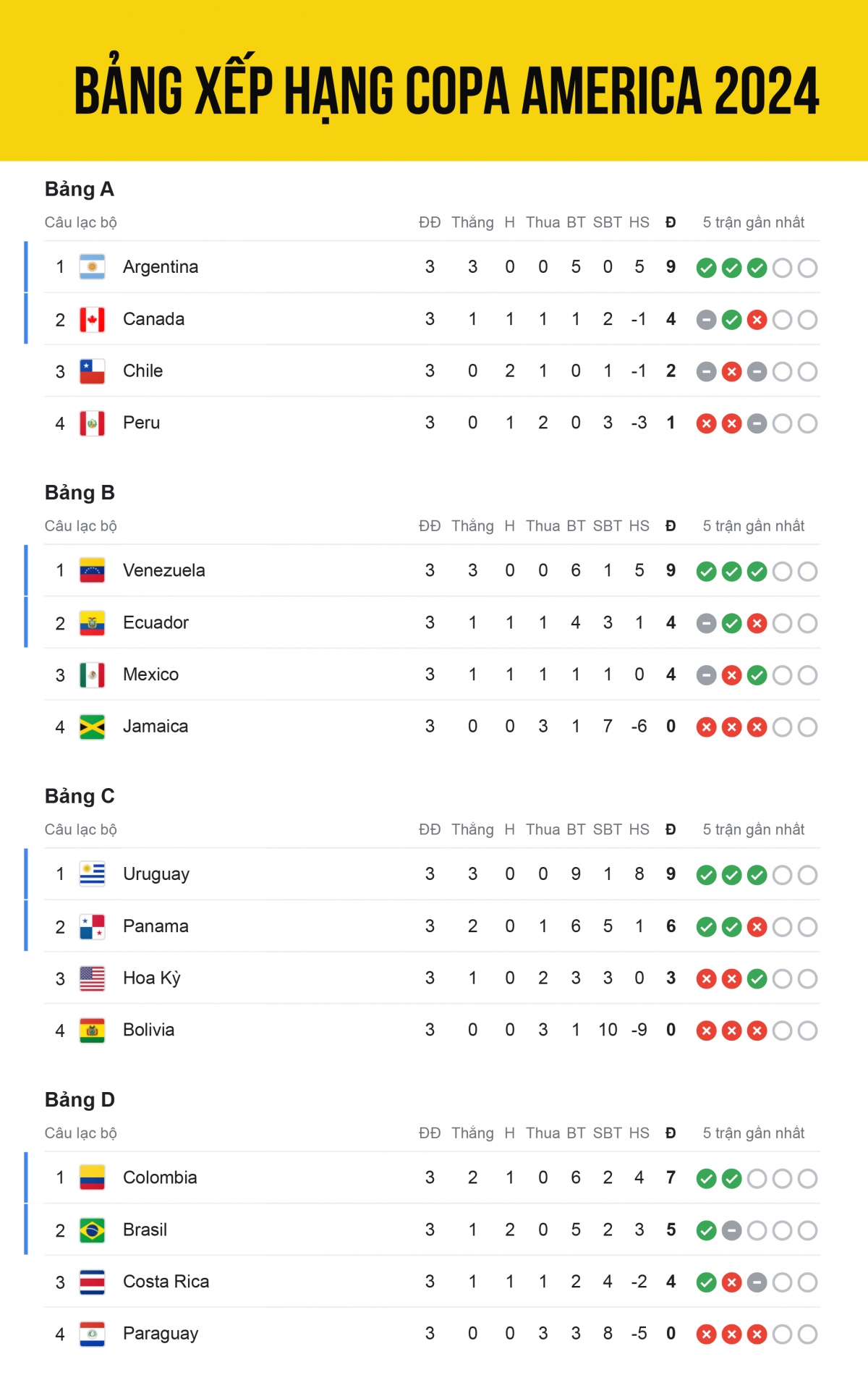 Bảng xếp hạng Copa America 2024: Xác định xong 8 đội vào tứ kết