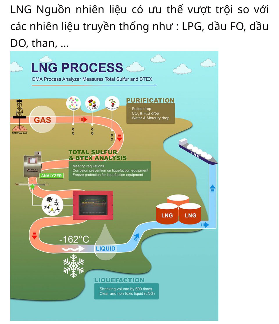 Lợi thế của nhiên liệu LNG